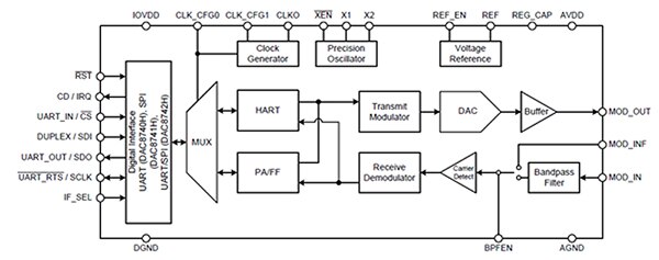 Texas Instruments 的 DAC874xH 功能框图