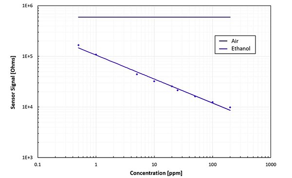 Graph of resistivity of a MOS sensor element