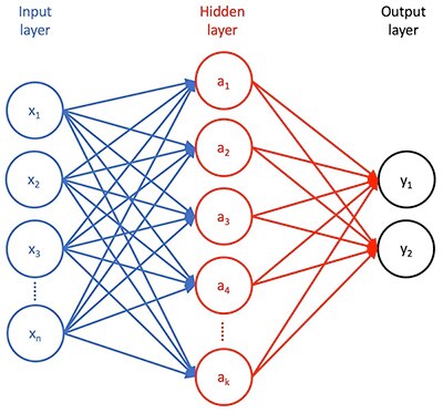 Diagram of neural network layers