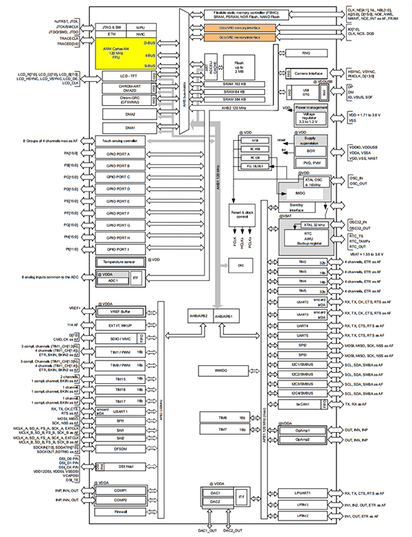 STMicroelectronics 的 STM32F4L9 微控制器示意圖 (按此放大)