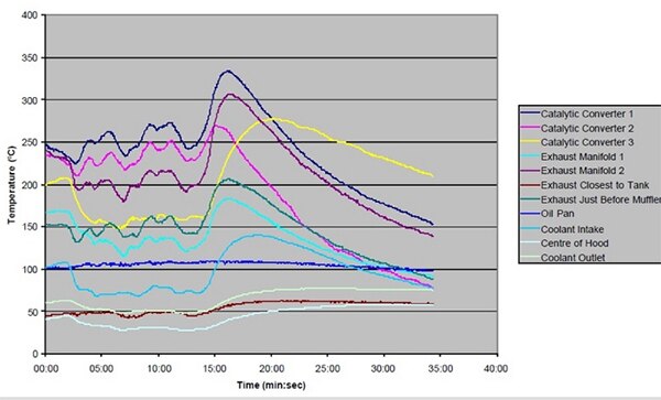Image of vehicle temperature measured at various locations for a Chevrolet Silverado