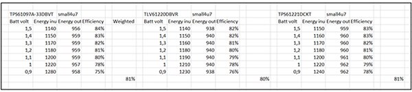 Table of efficiency calculation for the different DC/DCs