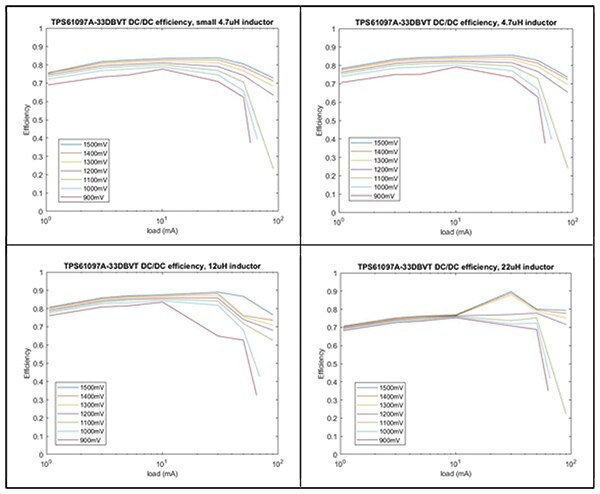 显示不同电感对应 DC/DC 效率的 Matlab 图形图片