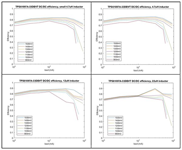 不同電感下 DC/DC 轉換效率的 Matlab 顯示圖