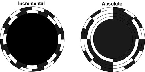 Image of incremental and absolute optical discs