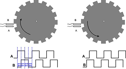 Image of quadrature signals determines the direction of travel of the encoder disc