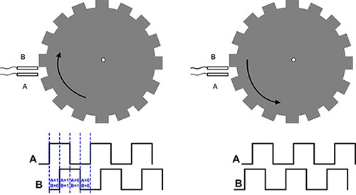 正交信号确定编码器码盘运动方向图片