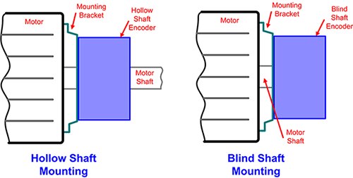 Diagram of hollow or blind shaft configured encoders