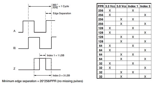 Image of EMS22Q produces a quadrature output