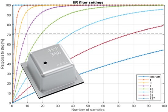 Graph of Bosch Sensortec’s BMP388 sensor