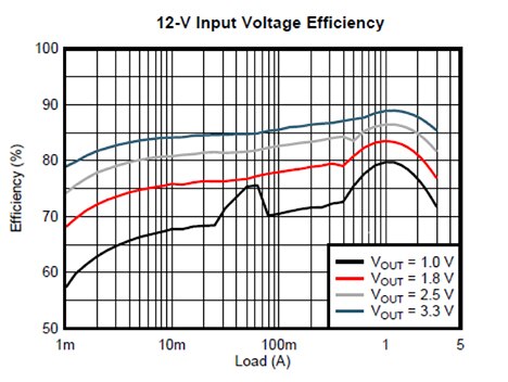 Graph of efficiency of the TPS82130 DC-DC