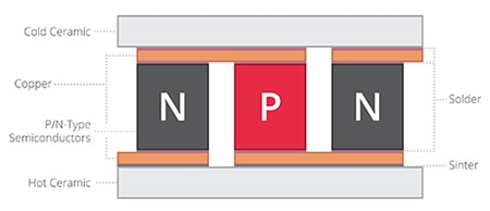 传统珀尔帖模块的焊接结合和烧结结合图