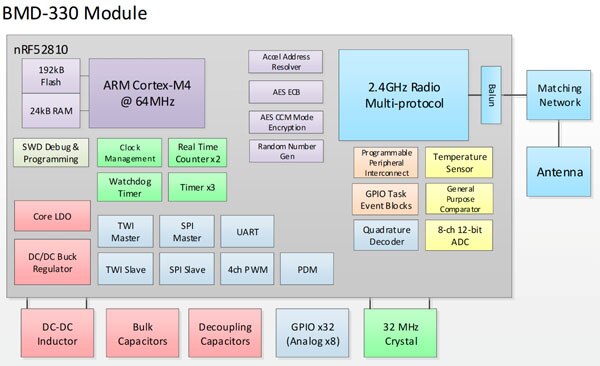 基于 Nordic Semiconductor 的 nRF52810 SoC 构建而成的 BMD-330 模块示意图