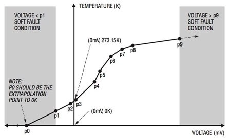 Graph of Linear Technology LTC2986-1 can use developer-created lookup tables
