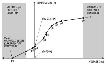 Linear Technology 可使用开发人员所建查找表的 LTC2986-1 图形