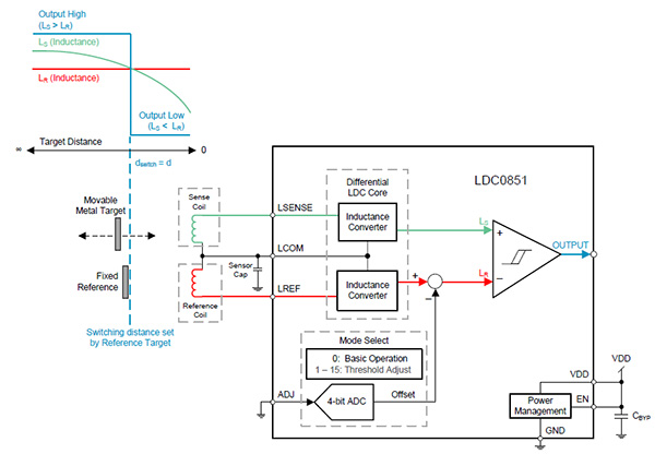 Presence Sensing Design Considerations | DigiKey
