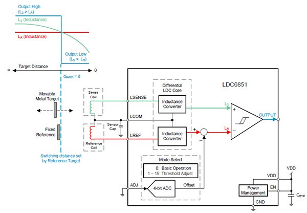 Diagram of Texas Instruments LDC0851 inductive proximity sensor