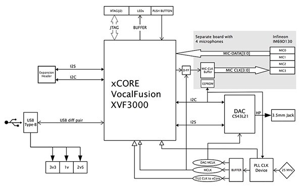 Diagram of XMOS kit’s baseboard includes the XVF3000-TQ128 device (click to enlarge)