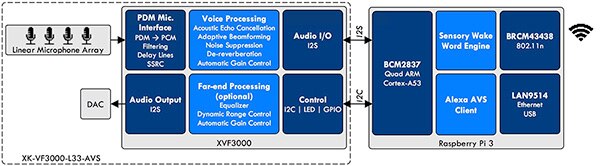 Diagram of XMOS VocalFusion kit (click to enlarge)