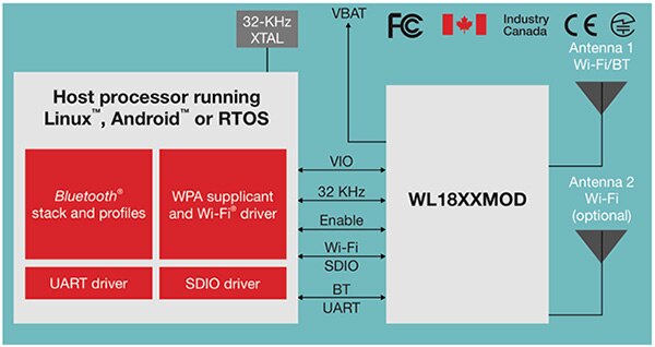 Diagram of Texas Instruments’ WL1801