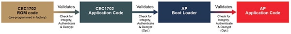 Diagram of Microchip CEC1702 boot process (click to enlarge)