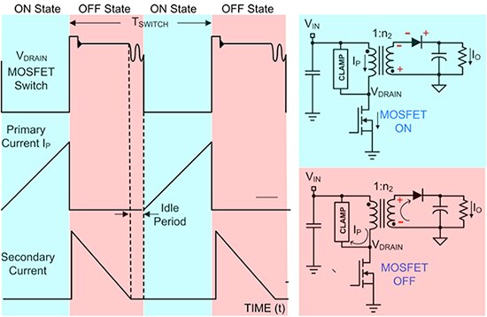 Diagram of operation of the flyback supply showing the principle waveforms