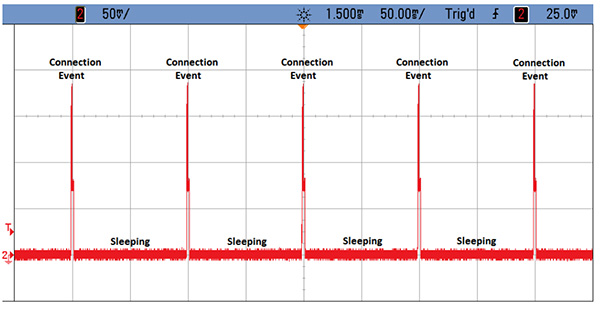 Image of power usage characteristic of typical IoT sensor node