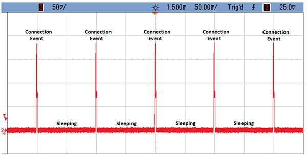 Image of power usage characteristic of typical IoT sensor node