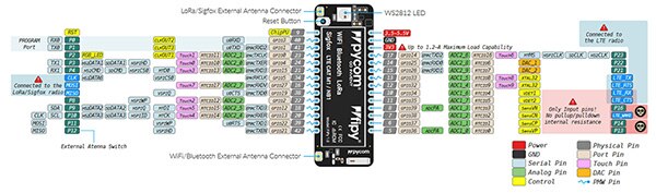 Diagram of Pycom FiPy board (click to enlarge)