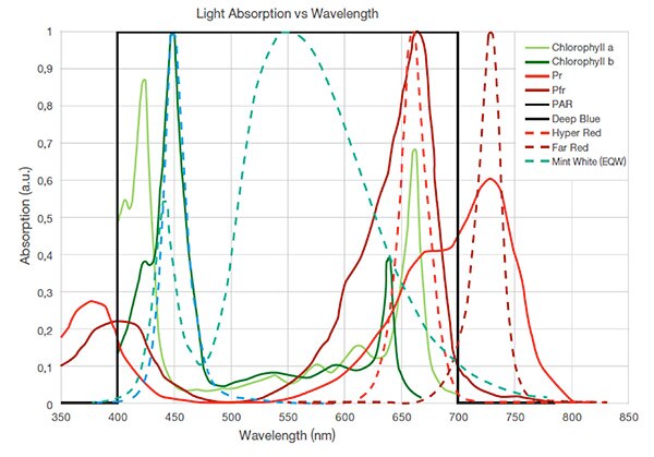 Graph of spectral power design of OSLON family of LED emitters from Osram