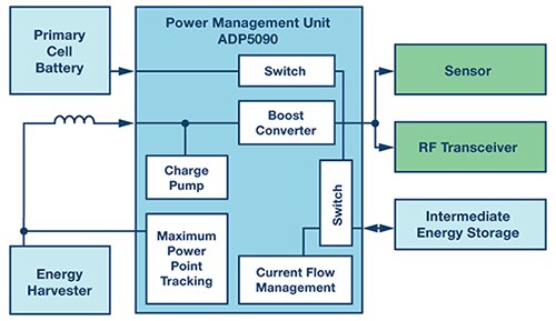 Block diagram of an energy harvesting application based on the ADP5090 from Analog Devices
