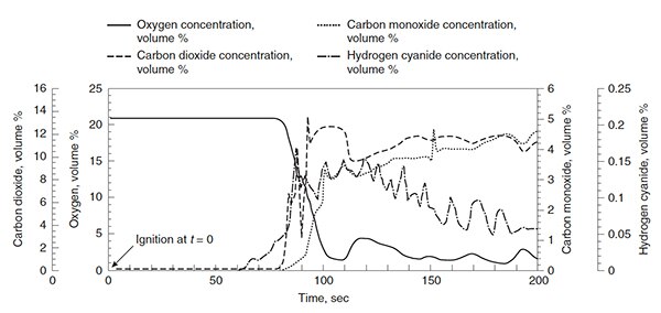Graph of gas concentrations at a central point of the nightclub
