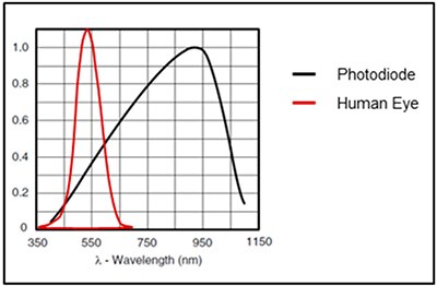 Graph of human eye spectral response compared to the silicon photodiode spectral response