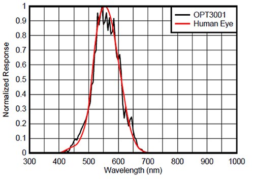 Graph of Texas Instruments OPT3001 ALS mapping the input ambient signal to a human eye spectral response