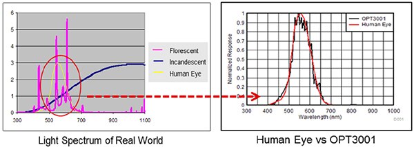 Graph of Texas Instruments OPT3001 captures the visible light spectrum