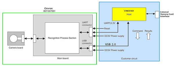 Diagram of STMicroelectronics STM32F469’s external memory card interface