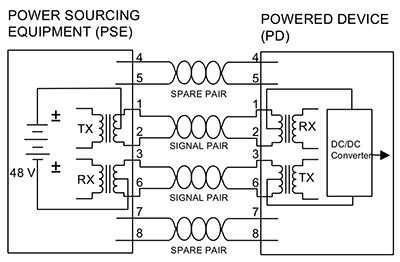 Diagram of PoE/PoE+ Alternative A