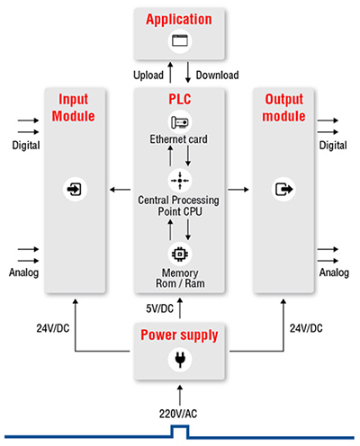 Diagram of typical PLC architecture with series of analog and digital inputs