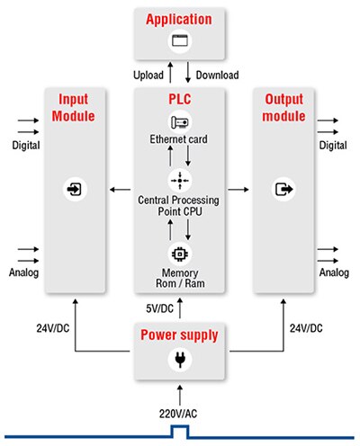 具有一系列類比與數位輸入的典型 PLC 架構圖片