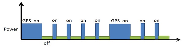 Image of periodic mode frequent refresh of ephemeris data