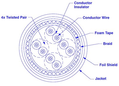 Image of cross-section of the Panduit ISTPHCH5MRD CAT5e industrial grade Ethernet cable