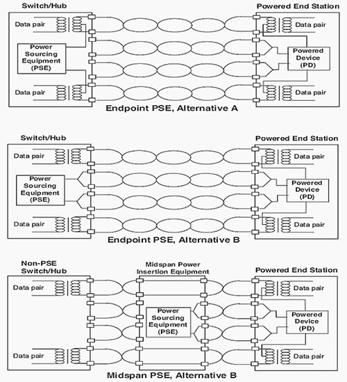 Diagram of Endpoint PSE configurations and the Midspan PSE configurations