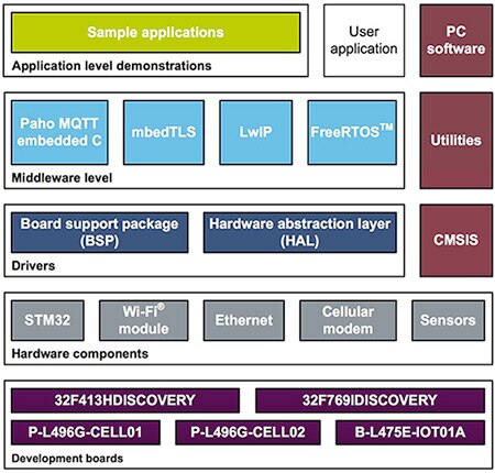 Diagram of STMicroelectronics X-CUBE-CLD-GEN IoT cloud software package