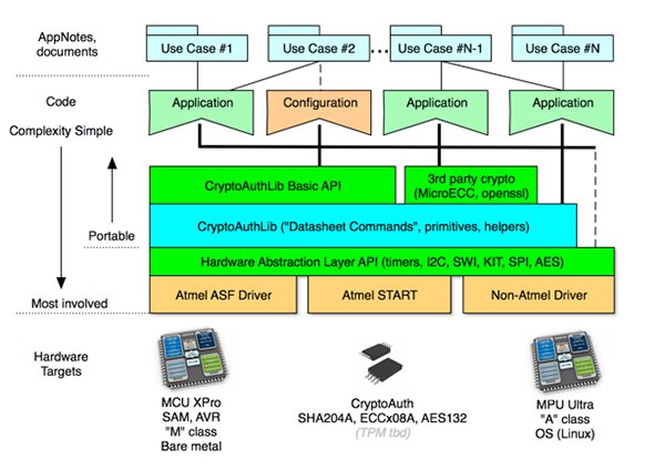 Microchip 的 CryptoAuthLib 程式庫圖片