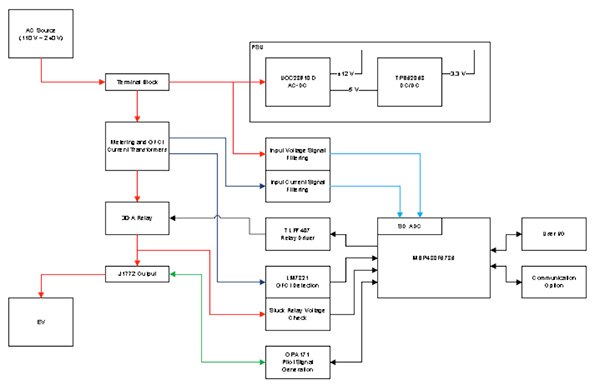 Diagram of Texas Instruments J1772-compliant EV charger functions (click to enlarge)