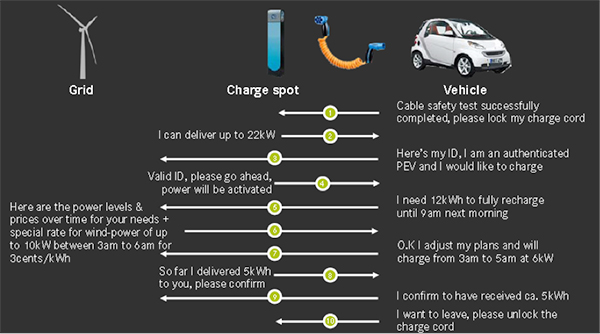 EV Charging Interface Standardization | DigiKey