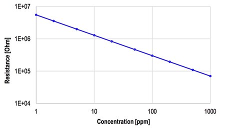 示意圖：IDT 的 SGAS701 氫氣感測器展示出感測器電阻和氣體濃度之間的線性對數與對數關係
