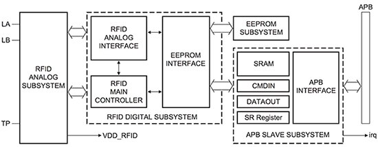 Diagram of NXP LPC8N04 MCU’s integrated RF subsystem