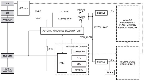 Diagram of NXP LPC8N04 MCU’s power architecture