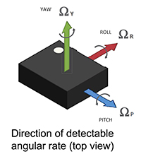 Diagram of detection of yaw, pitch and roll angular rate